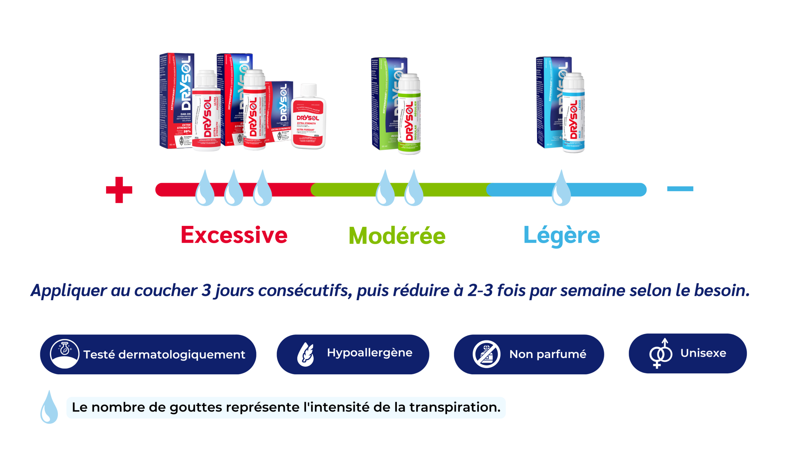 Drysol product selection guide showing different clinical antiperspirants for excessive, moderate, and mild sweating. The graphic uses water drop icons to represent sweat intensity and recommends applying the product at bedtime for three consecutive nights, then reducing use to two or three times per week. Icons indicate that Drysol products are dermatologist tested, hypoallergenic, unscented, and suitable for all genders.